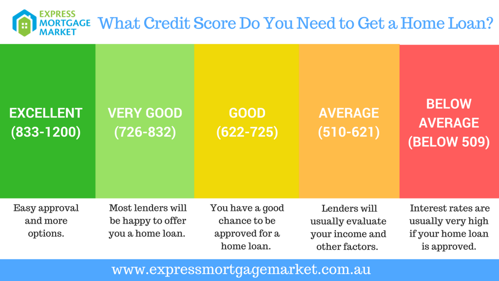 What Credit Score Do You Need To Get A Home Loan Express