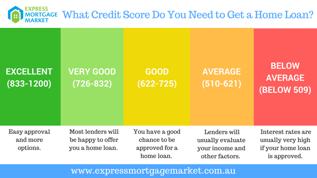 Credit Score Chart For Home Loan