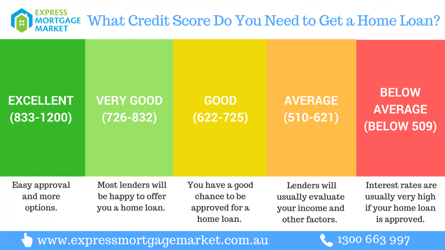 Home Loan Credit Score - Express Mortage Market